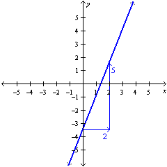 <strong>Graph a linear equation using the slope and -intercept. </strong> A) B) C) D)