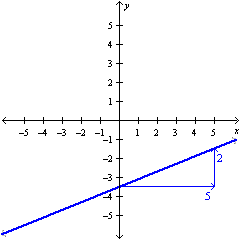 <strong>Graph a linear equation using the slope and -intercept. </strong> A) B) C) D)