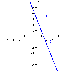 <strong>Graph a linear equation using the slope and -intercept. </strong> A) B) C) D)