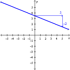 <strong>Graph a linear equation using the slope and -intercept. </strong> A) B) C) D)
