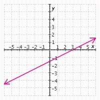 <strong>Graph the polynomial function. </strong> A) B) C) D) E)