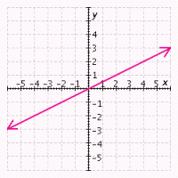 <strong>Graph the polynomial function. </strong> A) B) C) D) E)