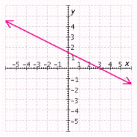 <strong>Graph the polynomial function. </strong> A) B) C) D) E)