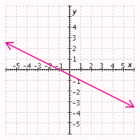 <strong>Graph the polynomial function. </strong> A) B) C) D) E)