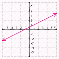 <strong>Graph the polynomial function. </strong> A) B) C) D) E)