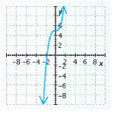 <strong>Graph the polynomial function. </strong> A) B) C) D) E)