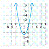 <strong>Graph the polynomial function. </strong> A) B) C) D) E)