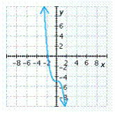 <strong>Graph the polynomial function. </strong> A) B) C) D) E)