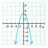 <strong>Graph the polynomial function. </strong> A) B) C) D) E)