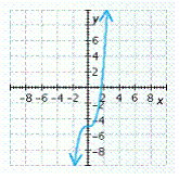 <strong>Graph the polynomial function. </strong> A) B) C) D) E)
