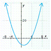 <strong>Graph the polynomial function. </strong> A) B) C) D) E)