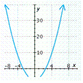 <strong>Graph the polynomial function. </strong> A) B) C) D) E)