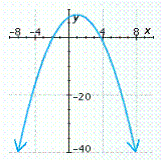 <strong>Graph the polynomial function. </strong> A) B) C) D) E)