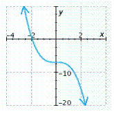 <strong>Graph the polynomial function. </strong> A) B) C) D) E)