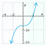 <strong>Graph the polynomial function. </strong> A) B) C) D) E)