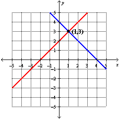 <strong>Solve the system by graphing: </strong> A) B) C) D)
