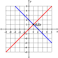<strong>Solve the system by graphing: </strong> A) B) C) D)