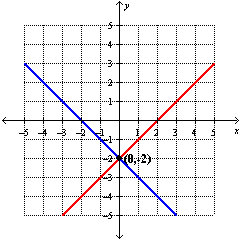 <strong>Solve the system by graphing: </strong> A) B) C) D)