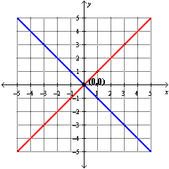 <strong>Solve the system by graphing: </strong> A) B) C) D)