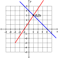 <strong>Solve the system by graphing: </strong> A) B) C) D)