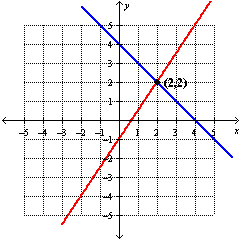 <strong>Solve the system by graphing: </strong> A) B) C) D)