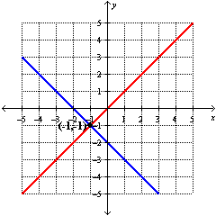 <strong>Solve the system by graphing: </strong> A) B) C) D)