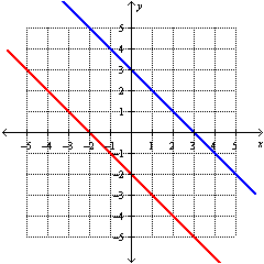 <strong>Solve the system by graphing: </strong> A) B) C) D)