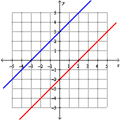 <strong>Solve the system by graphing: </strong> A) B) C) D)