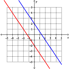 <strong>Solve the system by graphing: </strong> A) B) C) D)
