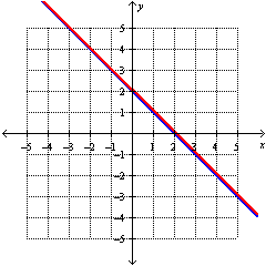 <strong>Solve the system by graphing: </strong> A) B) C) D)