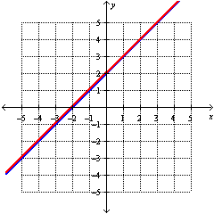 <strong>Solve the system by graphing: </strong> A) B) C) D)