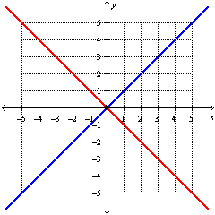 <strong>Solve the system by graphing: </strong> A) B) C) D)
