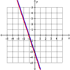 <strong>Solve the system by graphing: </strong> A) B) C) D)