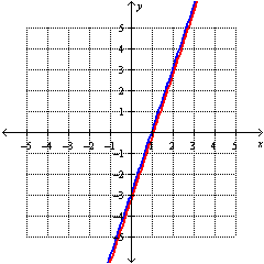 <strong>Solve the system by graphing: </strong> A) B) C) D)