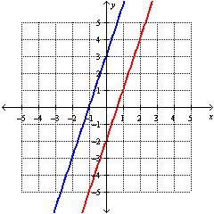 <strong>Solve the system by graphing: </strong> A) B) C) D)
