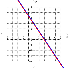 <strong>Solve the system by graphing: </strong> A) B) C) D)