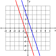 <strong>Solve the system by graphing: </strong> A) B) C) D)