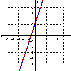 <strong>Solve the system by graphing: </strong> A) B) C) D)
