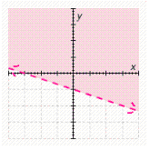The graph of a linear inequality is shown. Tell whether point satisfies the inequality.
