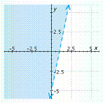<strong>Graph the inequality. </strong> A) B) C) D) E)