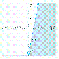 <strong>Graph the inequality. </strong> A) B) C) D) E)