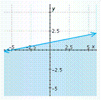 <strong>Graph the inequality. </strong> A) B) C) D) E)