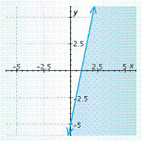 <strong>Graph the inequality. </strong> A) B) C) D) E)