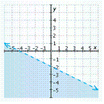 <strong>Graph the inequality. </strong> A) B) C) D) E)