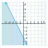 <strong>Graph the inequality. </strong> A) B) C) D) E)