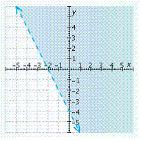 <strong>Graph the inequality. </strong> A) B) C) D) E)
