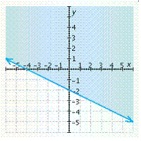 <strong>Graph the inequality. </strong> A) B) C) D) E)