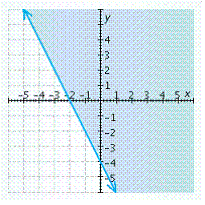 <strong>Graph the inequality. </strong> A) B) C) D) E)
