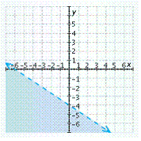 <strong>Graph the inequality. </strong> A) B) C) D) E)