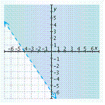 <strong>Graph the inequality. </strong> A) B) C) D) E)